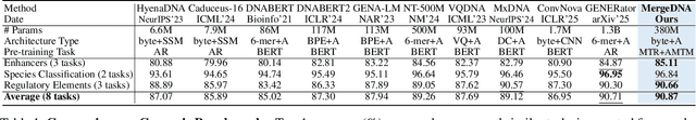 Figure 2 for MergeDNA: Context-aware Genome Modeling with Dynamic Tokenization through Token Merging