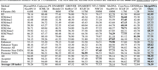Figure 4 for MergeDNA: Context-aware Genome Modeling with Dynamic Tokenization through Token Merging