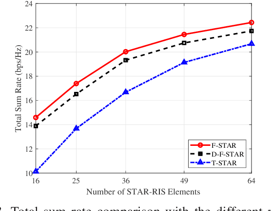Figure 3 for Joint Beamforming and Position Optimization for Fluid STAR-RIS-NOMA Assisted Wireless Communication Systems