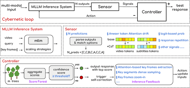 Figure 3 for CyberV: Cybernetics for Test-time Scaling in Video Understanding