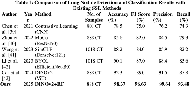 Figure 1 for Lung Nodule-SSM: Self-Supervised Lung Nodule Detection and Classification in Thoracic CT Images