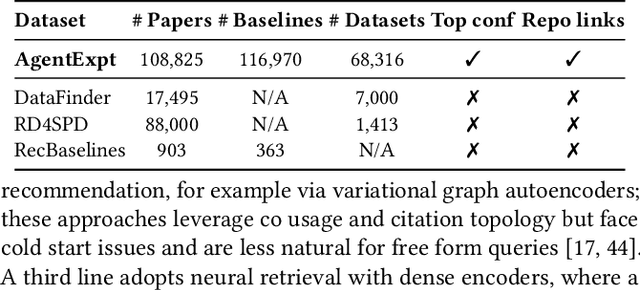 Figure 2 for AgentExpt: Automating AI Experiment Design with LLM-based Resource Retrieval Agent
