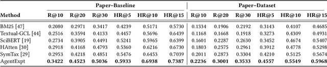 Figure 4 for AgentExpt: Automating AI Experiment Design with LLM-based Resource Retrieval Agent