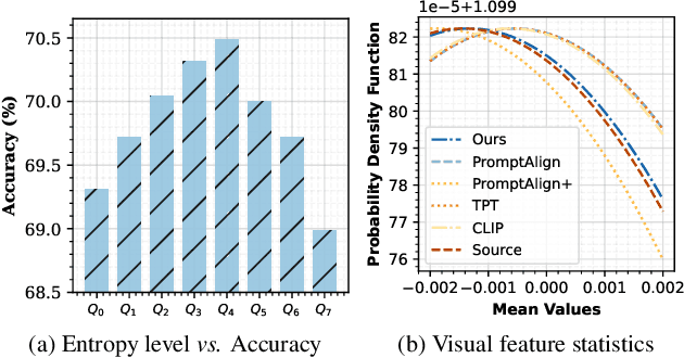 Figure 1 for Test-Time Low Rank Adaptation via Confidence Maximization for Zero-Shot Generalization of Vision-Language Models