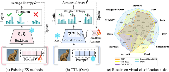 Figure 3 for Test-Time Low Rank Adaptation via Confidence Maximization for Zero-Shot Generalization of Vision-Language Models