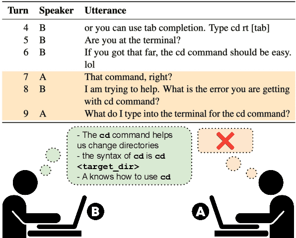 Figure 1 for Understanding Common Ground Misalignment in Goal-Oriented Dialog: A Case-Study with Ubuntu Chat Logs