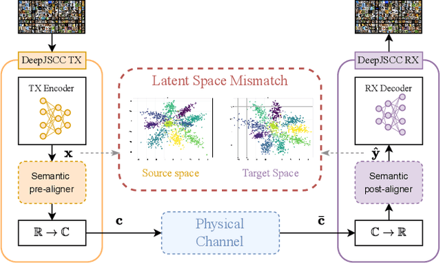 Figure 1 for Semantic Channel Equalization Strategies for Deep Joint Source-Channel Coding