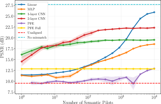 Figure 3 for Semantic Channel Equalization Strategies for Deep Joint Source-Channel Coding