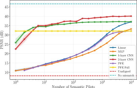 Figure 4 for Semantic Channel Equalization Strategies for Deep Joint Source-Channel Coding