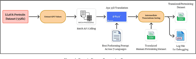 Figure 1 for Behind Maya: Building a Multilingual Vision Language Model