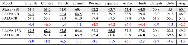 Figure 2 for Behind Maya: Building a Multilingual Vision Language Model