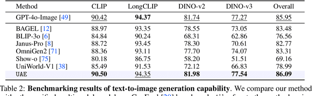 Figure 3 for Can Understanding and Generation Truly Benefit Together -- or Just Coexist?