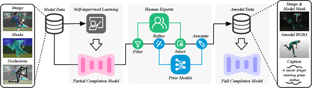 Figure 4 for SynergyAmodal: Deocclude Anything with Text Control