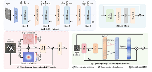 Figure 3 for LEGNet: Lightweight Edge-Gaussian Driven Network for Low-Quality Remote Sensing Image Object Detection
