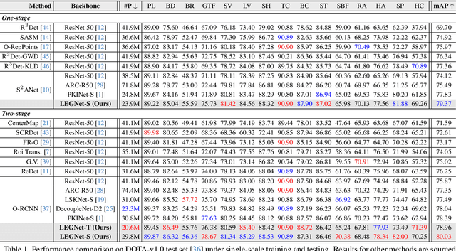 Figure 2 for LEGNet: Lightweight Edge-Gaussian Driven Network for Low-Quality Remote Sensing Image Object Detection