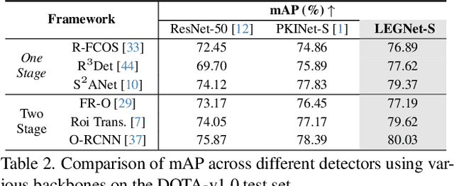 Figure 4 for LEGNet: Lightweight Edge-Gaussian Driven Network for Low-Quality Remote Sensing Image Object Detection