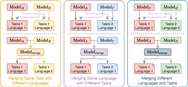 Figure 1 for Training-free LLM Merging for Multi-task Learning