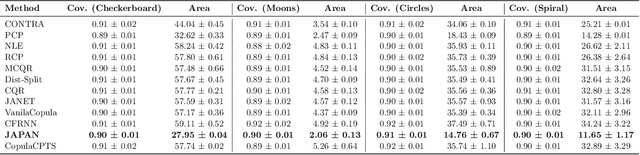 Figure 2 for JAPAN: Joint Adaptive Prediction Areas with Normalising-Flows