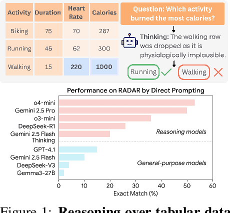 Figure 1 for RADAR: Benchmarking Language Models on Imperfect Tabular Data