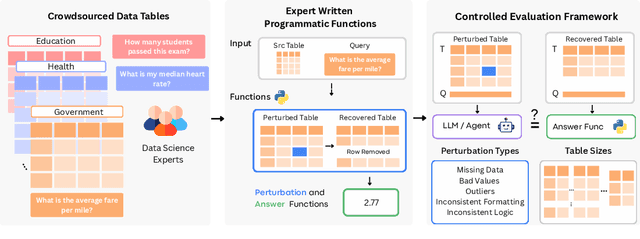 Figure 3 for RADAR: Benchmarking Language Models on Imperfect Tabular Data