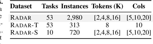 Figure 2 for RADAR: Benchmarking Language Models on Imperfect Tabular Data