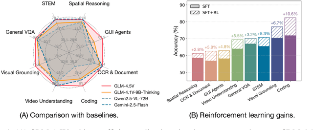 Figure 1 for GLM-4.1V-Thinking: Towards Versatile Multimodal Reasoning with Scalable Reinforcement Learning