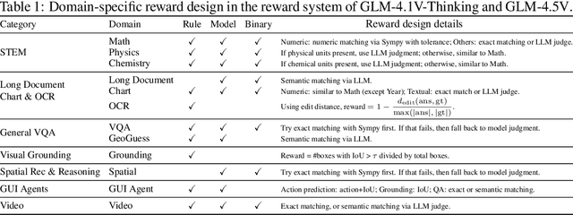 Figure 2 for GLM-4.1V-Thinking: Towards Versatile Multimodal Reasoning with Scalable Reinforcement Learning