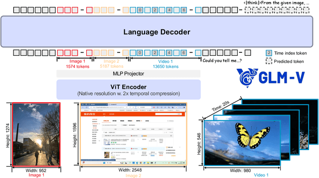 Figure 3 for GLM-4.1V-Thinking: Towards Versatile Multimodal Reasoning with Scalable Reinforcement Learning
