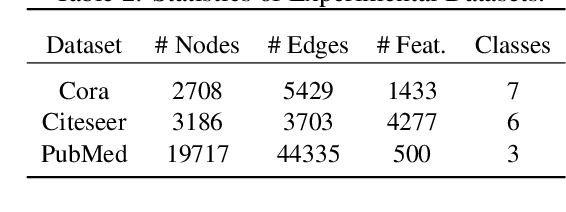 Figure 3 for GraphEdit: Large Language Models for Graph Structure Learning