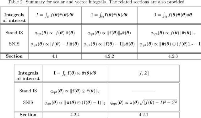 Figure 3 for Optimality in importance sampling: a gentle survey