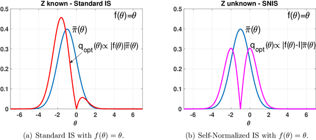 Figure 2 for Optimality in importance sampling: a gentle survey