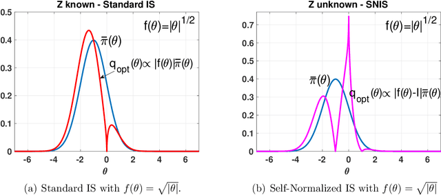 Figure 4 for Optimality in importance sampling: a gentle survey