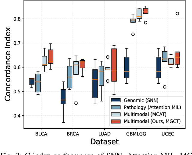Figure 3 for MGCT: Mutual-Guided Cross-Modality Transformer for Survival Outcome Prediction using Integrative Histopathology-Genomic Features