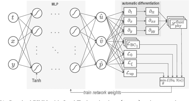 Figure 2 for Learning Fluid-Structure Interaction Dynamics with Physics-Informed Neural Networks and Immersed Boundary Methods