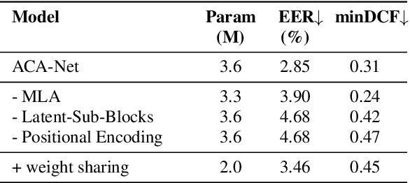 Figure 4 for ACA-Net: Towards Lightweight Speaker Verification using Asymmetric Cross Attention