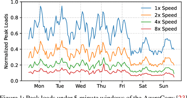 Figure 1 for WarmServe: Enabling One-for-Many GPU Prewarming for Multi-LLM Serving