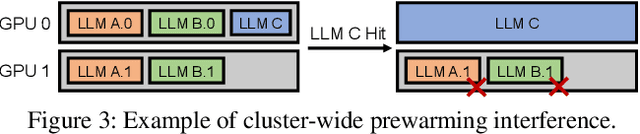 Figure 4 for WarmServe: Enabling One-for-Many GPU Prewarming for Multi-LLM Serving