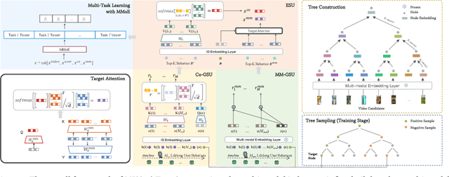 Figure 1 for MISS: Multi-Modal Tree Indexing and Searching with Lifelong Sequential Behavior for Retrieval Recommendation