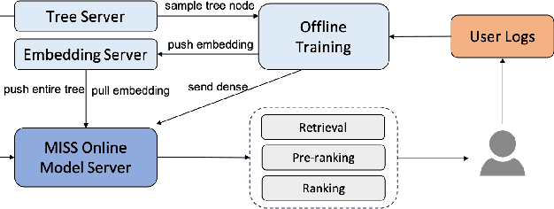 Figure 3 for MISS: Multi-Modal Tree Indexing and Searching with Lifelong Sequential Behavior for Retrieval Recommendation
