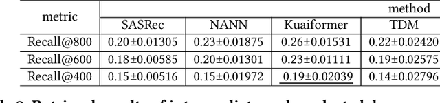 Figure 2 for MISS: Multi-Modal Tree Indexing and Searching with Lifelong Sequential Behavior for Retrieval Recommendation