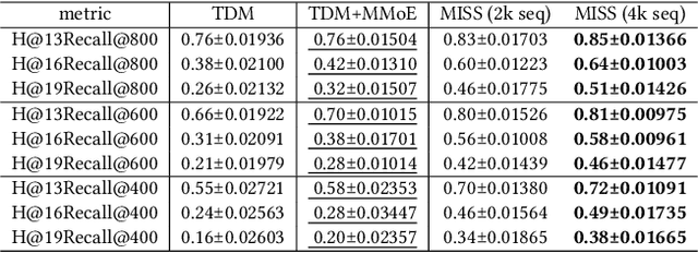Figure 4 for MISS: Multi-Modal Tree Indexing and Searching with Lifelong Sequential Behavior for Retrieval Recommendation