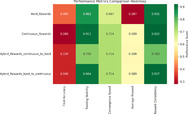 Figure 1 for The Good, The Bad, and The Hybrid: A Reward Structure Showdown in Reasoning Models Training