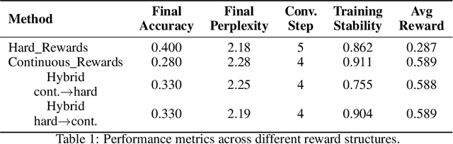 Figure 2 for The Good, The Bad, and The Hybrid: A Reward Structure Showdown in Reasoning Models Training