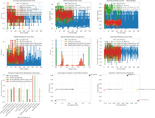 Figure 4 for The Good, The Bad, and The Hybrid: A Reward Structure Showdown in Reasoning Models Training