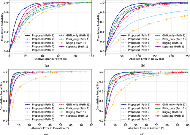 Figure 3 for PINN and GNN-based RF Map Construction for Wireless Communication Systems
