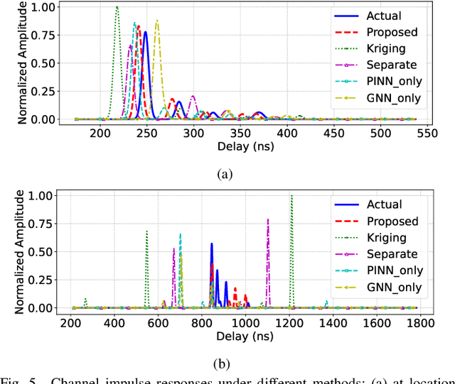 Figure 4 for PINN and GNN-based RF Map Construction for Wireless Communication Systems