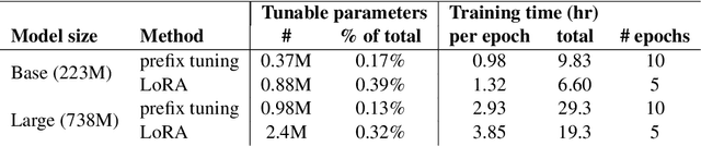 Figure 2 for RadAdapt: Radiology Report Summarization via Lightweight Domain Adaptation of Large Language Models