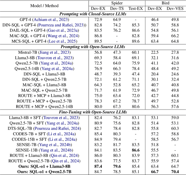 Figure 2 for SQL-o1: A Self-Reward Heuristic Dynamic Search Method for Text-to-SQL