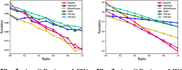 Figure 3 for A Unified Framework for Masked and Mask-Free Face Recognition via Feature Rectification