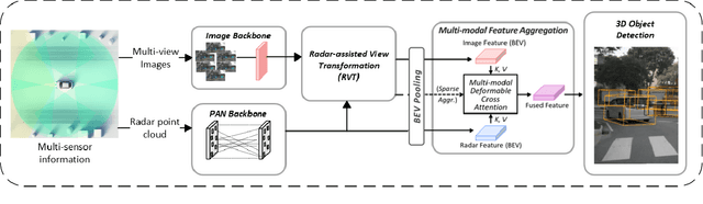 Figure 1 for PAN: Pillars-Attention-Based Network for 3D Object Detection